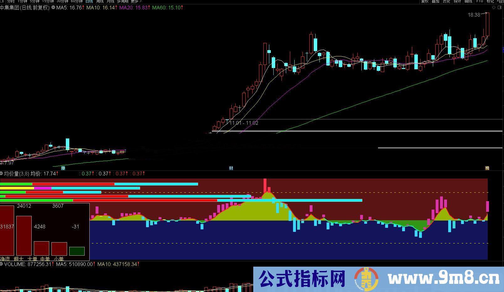 通达信均价量副图指标 源码