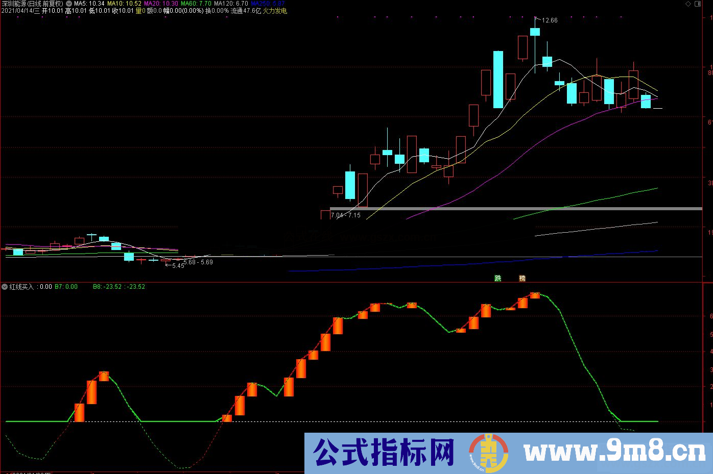 通达信红线买入副图指标 源码 刚刚出红色的第1天就可以介入