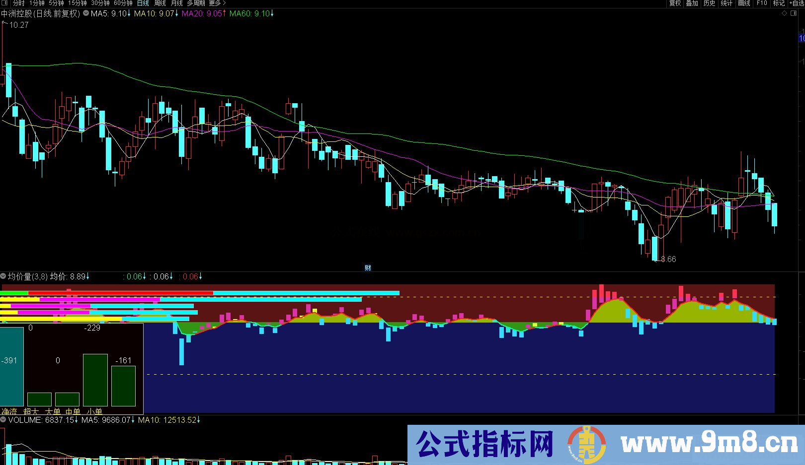 通达信均价量副图指标 源码