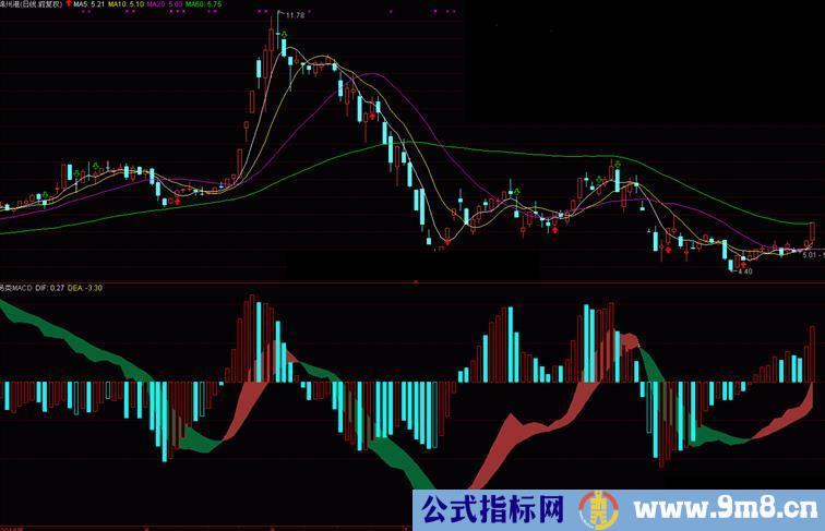 通达信另类MACD（指标副图贴图）