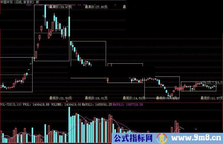 通达信箱体突破指标公式副图源码