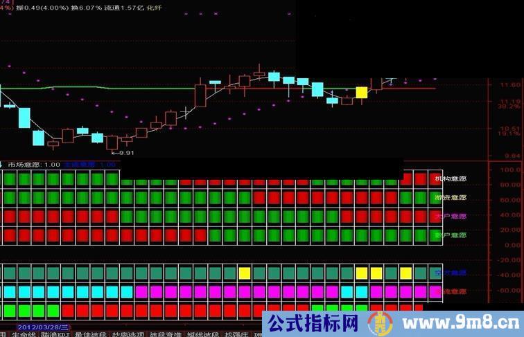 通达信心理意愿 副图指标 资金动能指标的变异指标