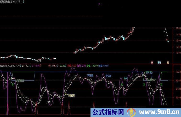 通达信风云KDJ源码副图