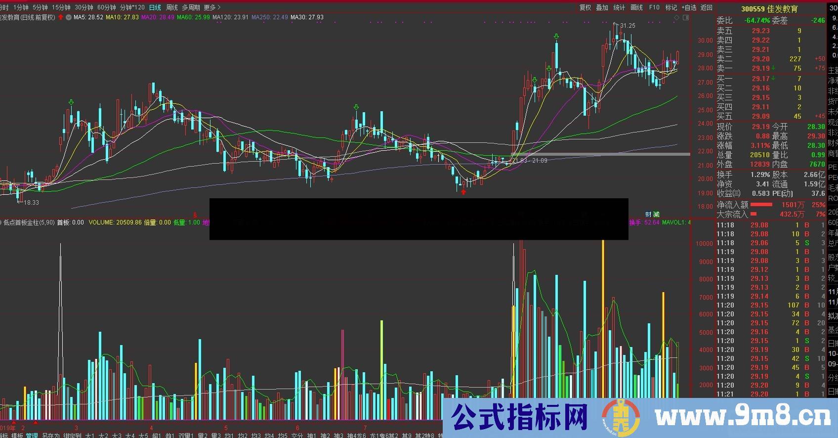 低位首板金柱 指标用了一段时间了 不错吧