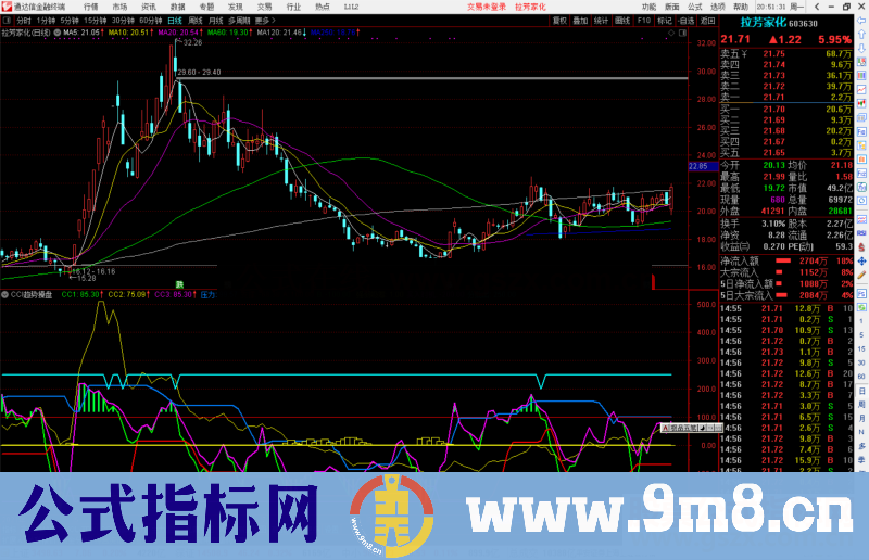 通达信CCI趋势操盘副图指标公式源码