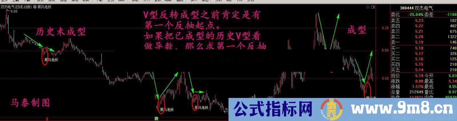 通达信黑风老妖主图指标 设计思想急速下跌中求V型反转起点