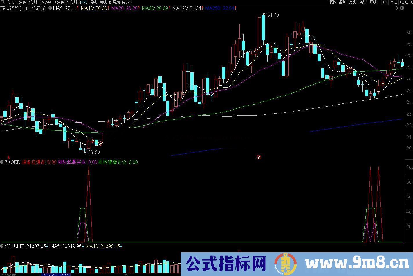 通达信神秘私募中短线起爆点副图/选股预警 源码