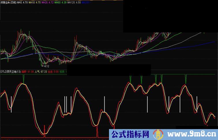 通达信DTLD顶天立地，波段副图指标，准不准看看就知道