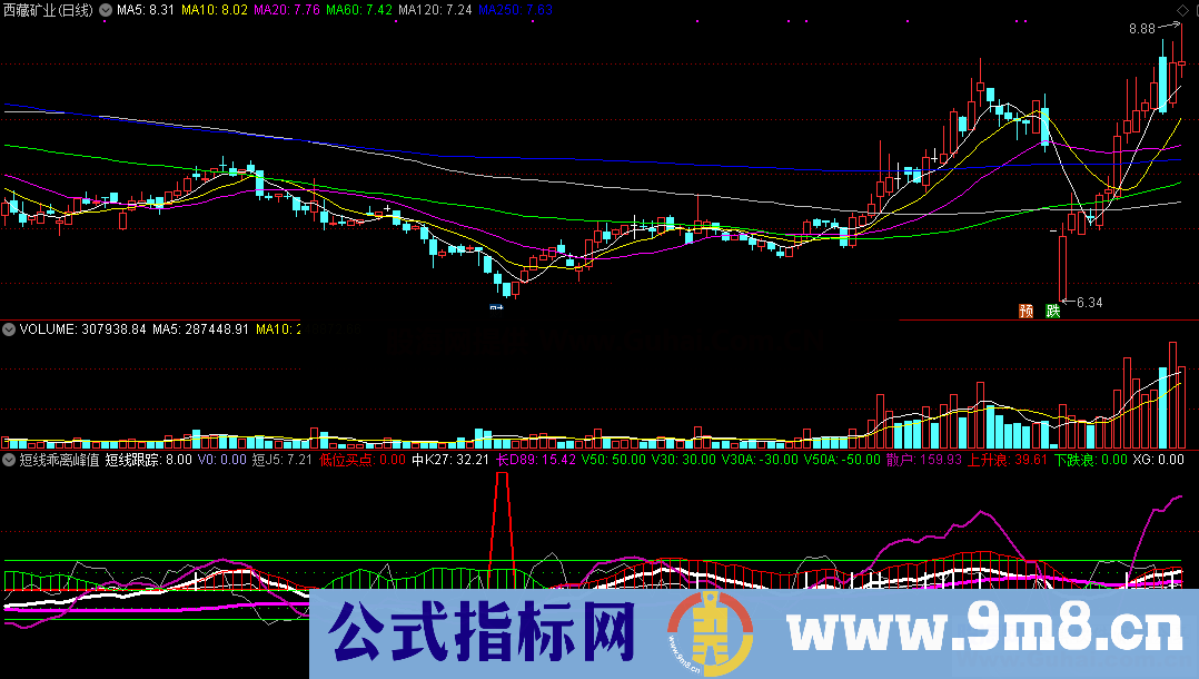 短线乖离峰值雷达（源码 通达信 副图 贴图）不含未来