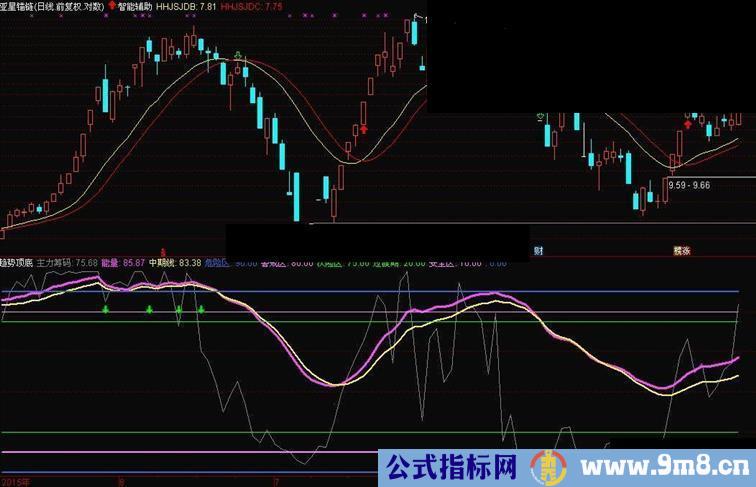 通达信趋势顶底指标公式