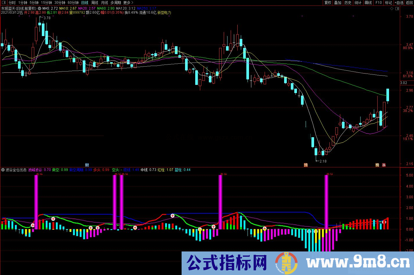 通达信波谷全仓出击副图指标公式源码 