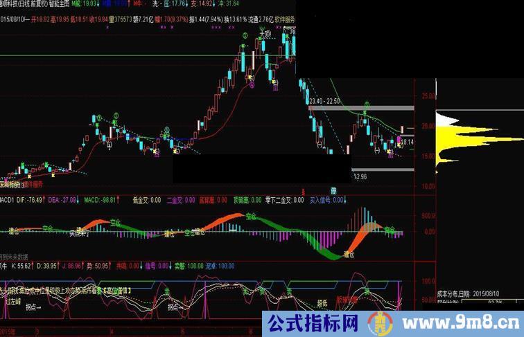 通达信抓牛指标选股副图抓牛利器