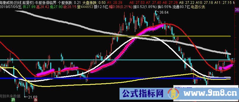 通达信牛股涨停临界突破主图指标源码