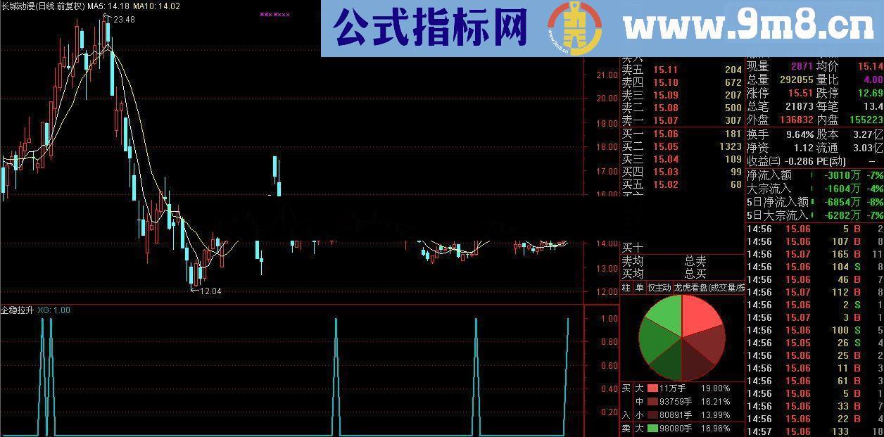 通达信猎手出击选股指标公式（源码 预警/选股贴图）