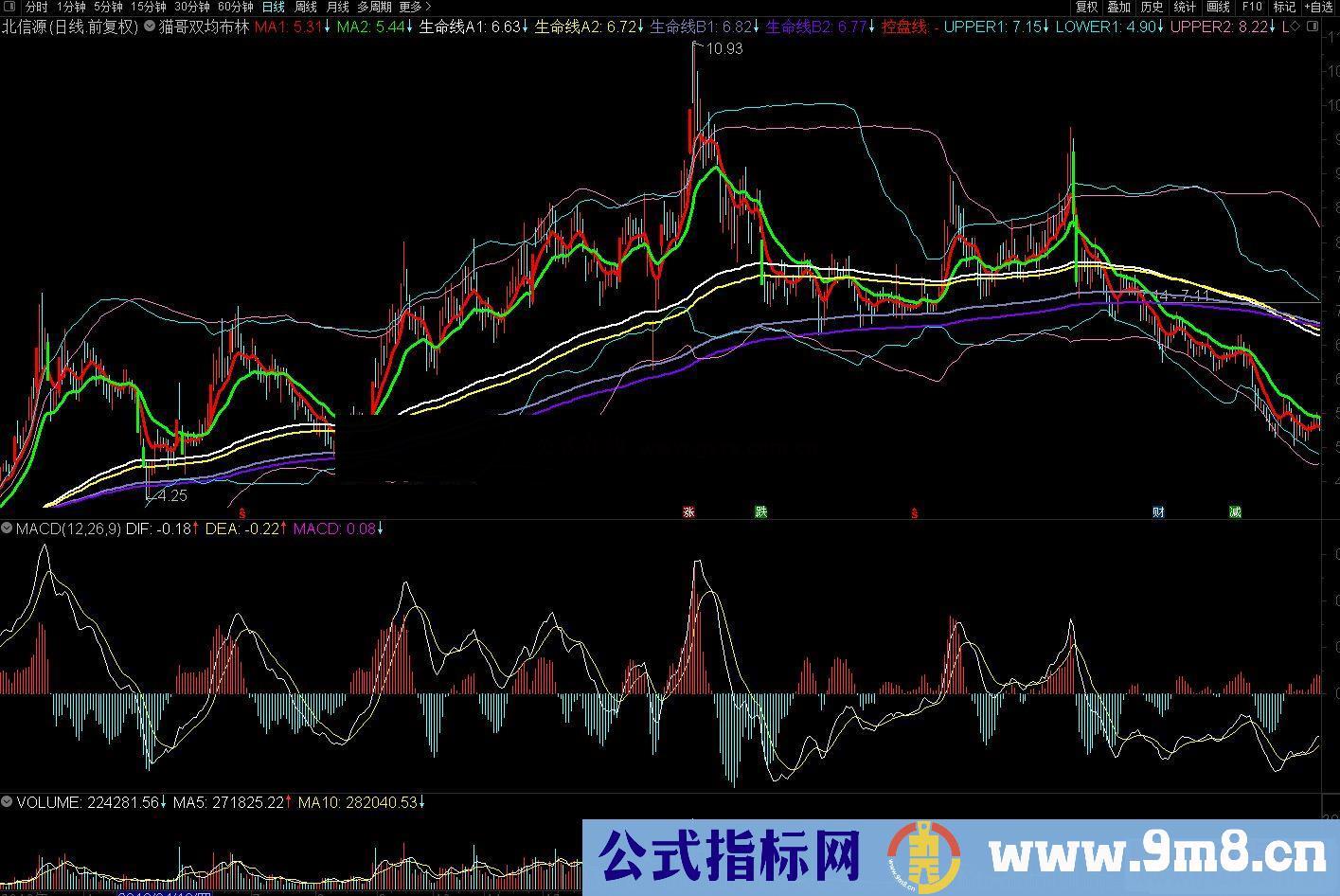 通达信猫哥双均布林主图指标公式源码 