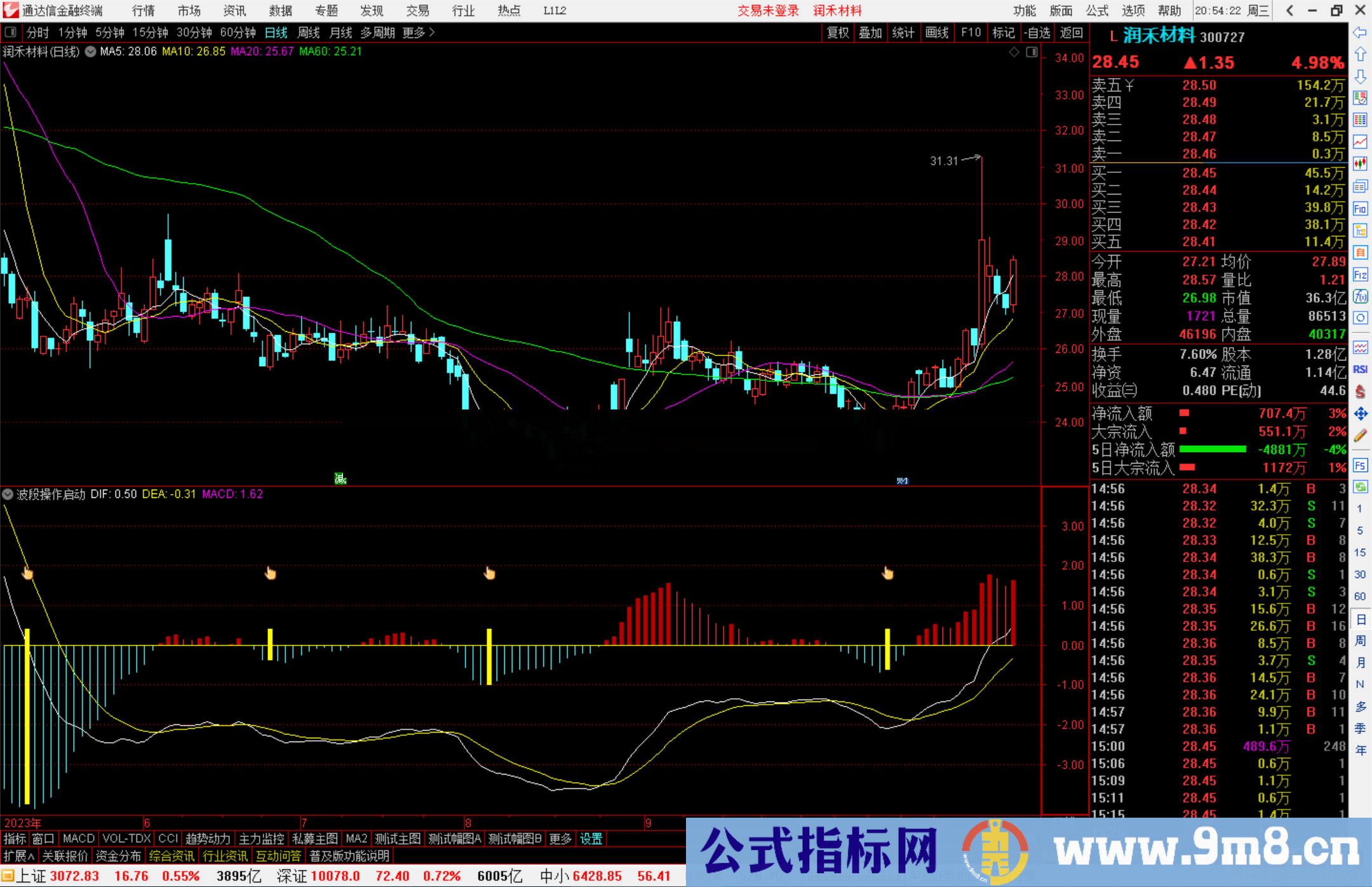 通达信波段操作启动指标公式源码副图