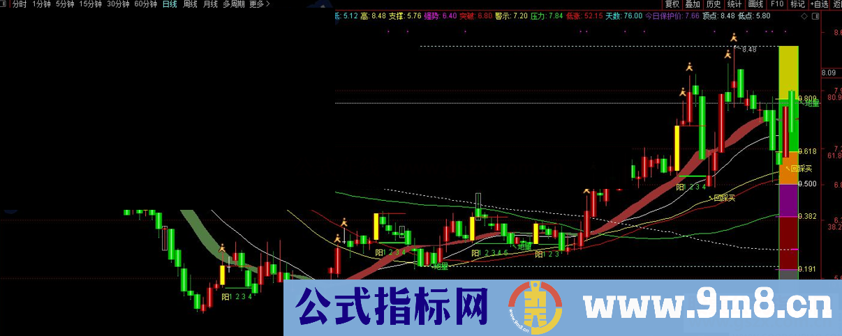 通达信最新优化组合黄金分割+单阳不破+趋势飘带+买卖点主图指标 