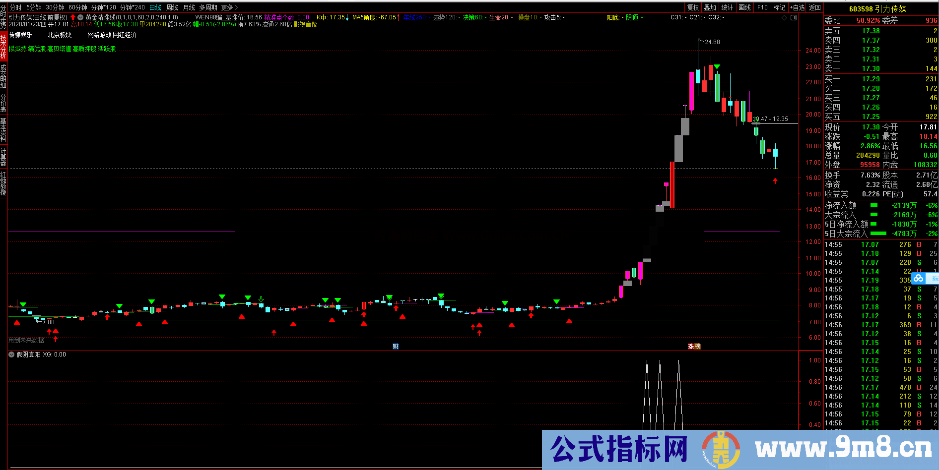 假阴真阳战法（源码 选股/副图 通达信）