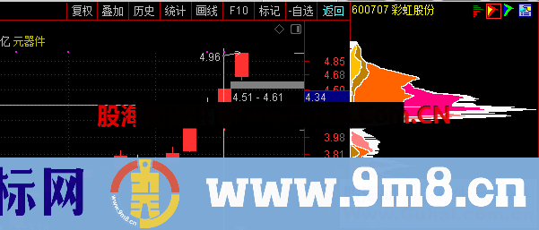 一板巨幅震荡充分换手的二板公式（源码 副图/选股 通达信 贴图）