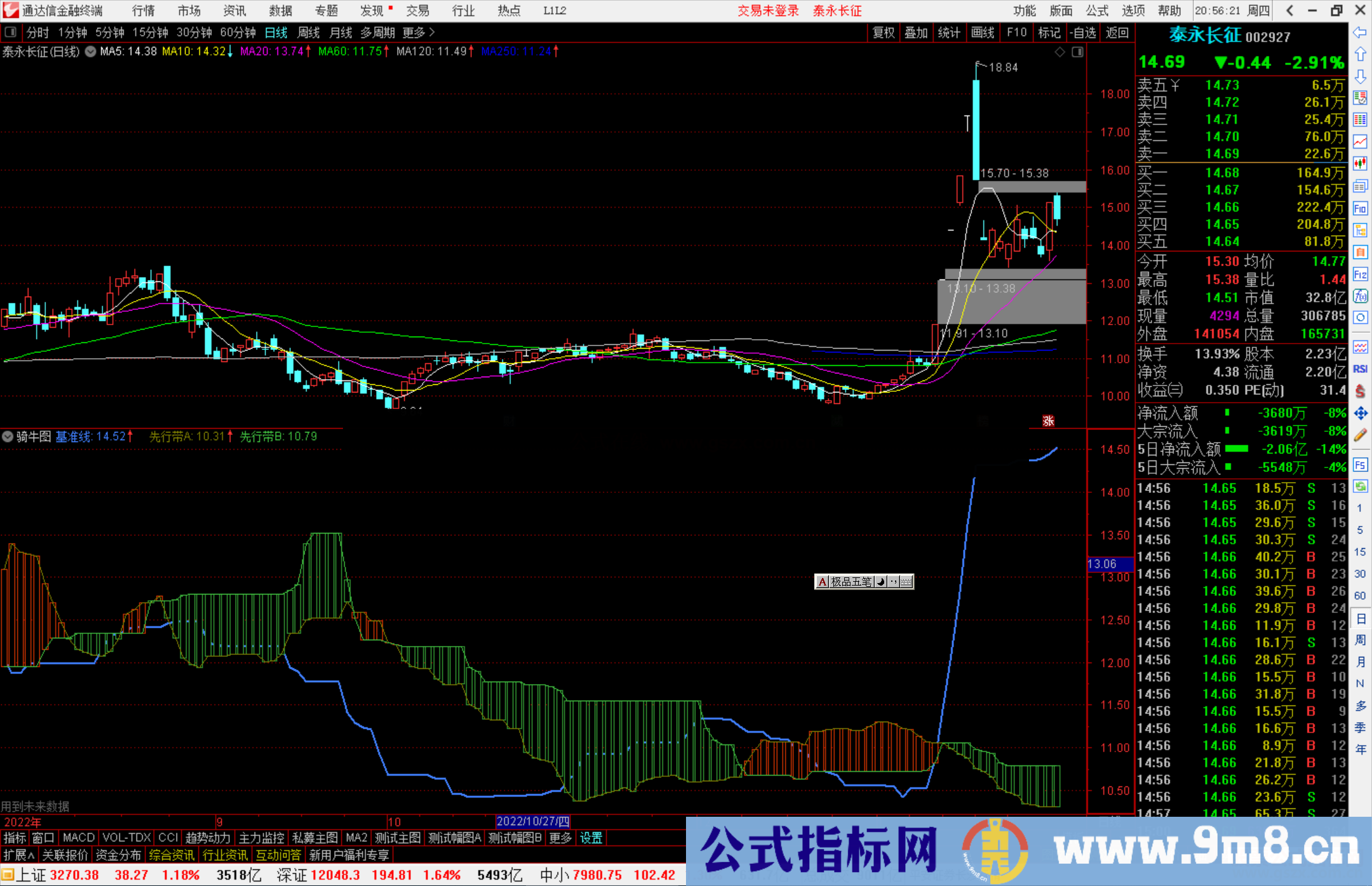 通达信骑牛图指标公式源码