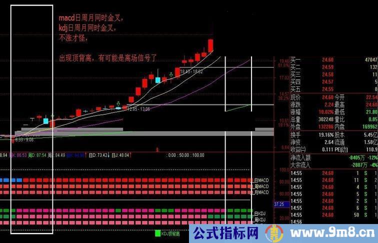 通达信macd日周月kdj日周月顶背离底背离同时显示源码