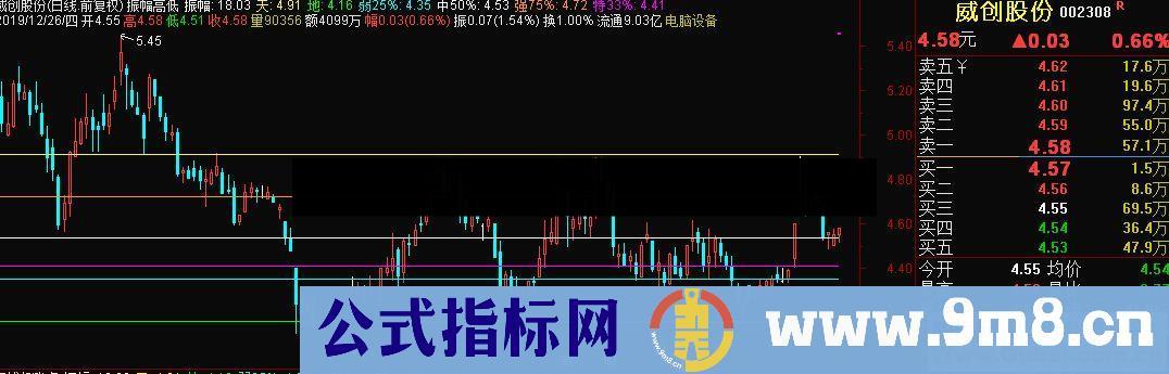 通达信振幅高低主图指标源码