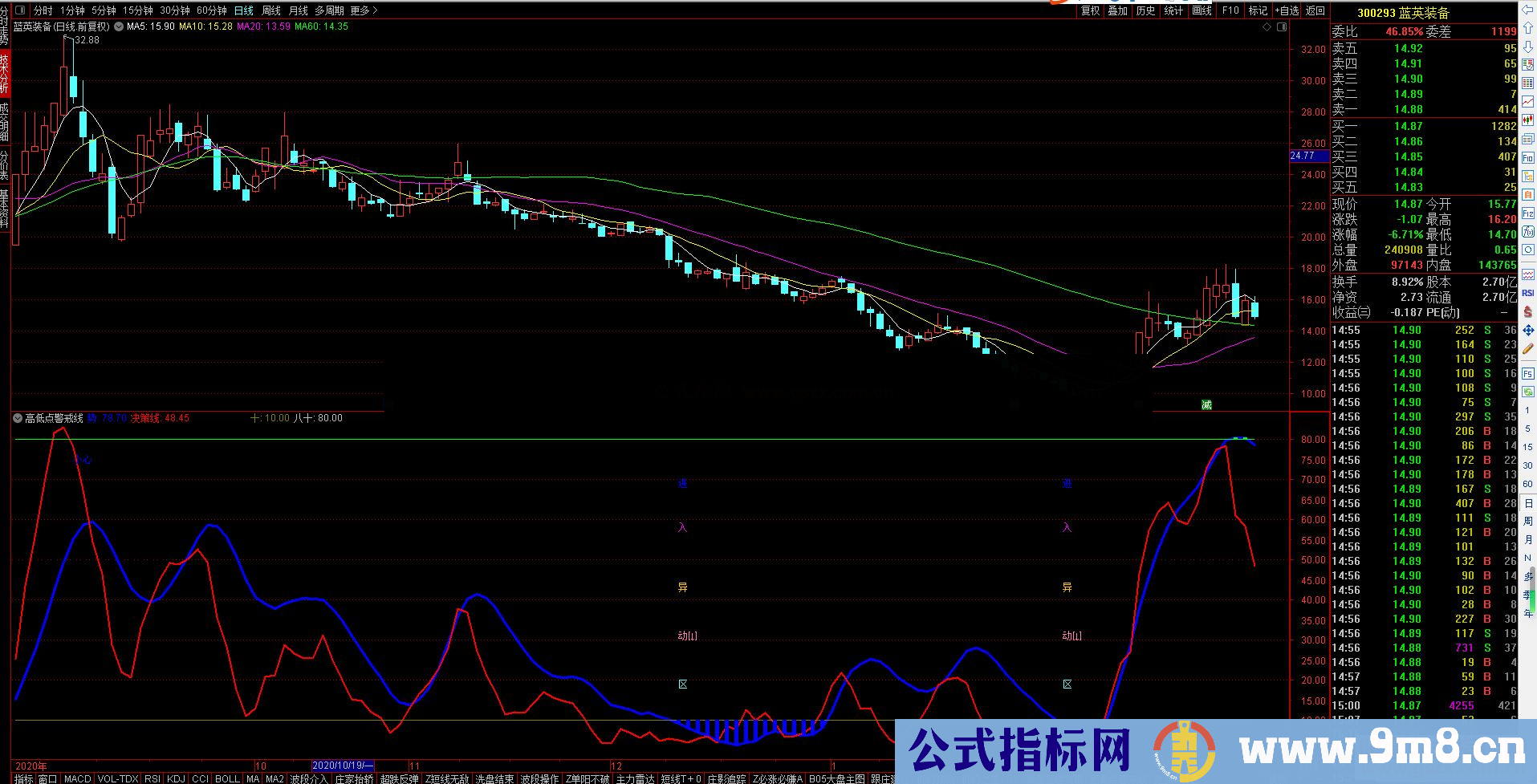 通达信神器高低点警戒线 副图指标 无未来 简单明了小白也能看明白