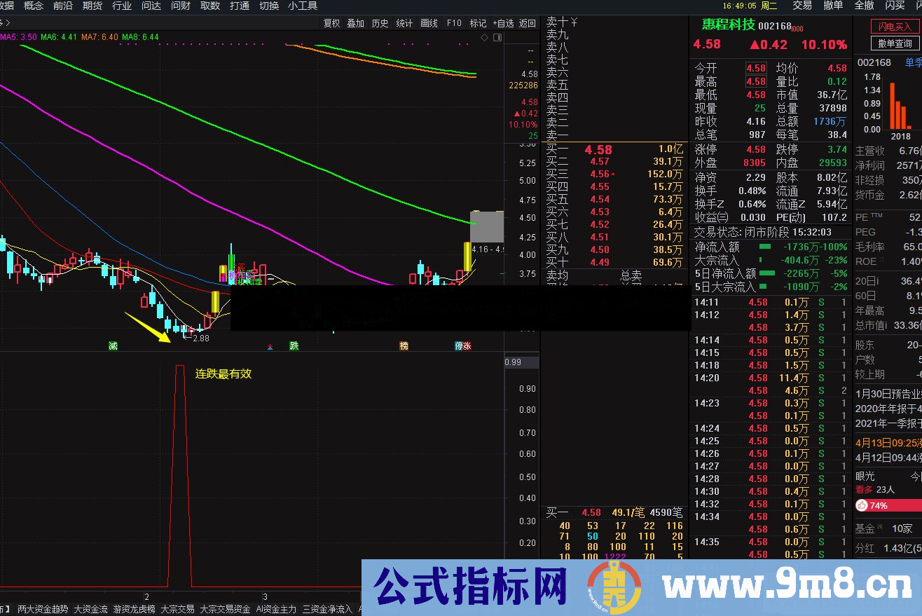 通达信到底了 连跌反弹副图/选股预警 源码