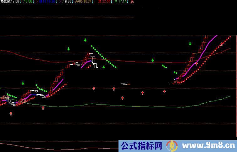 通达信操盘线指标副图源码