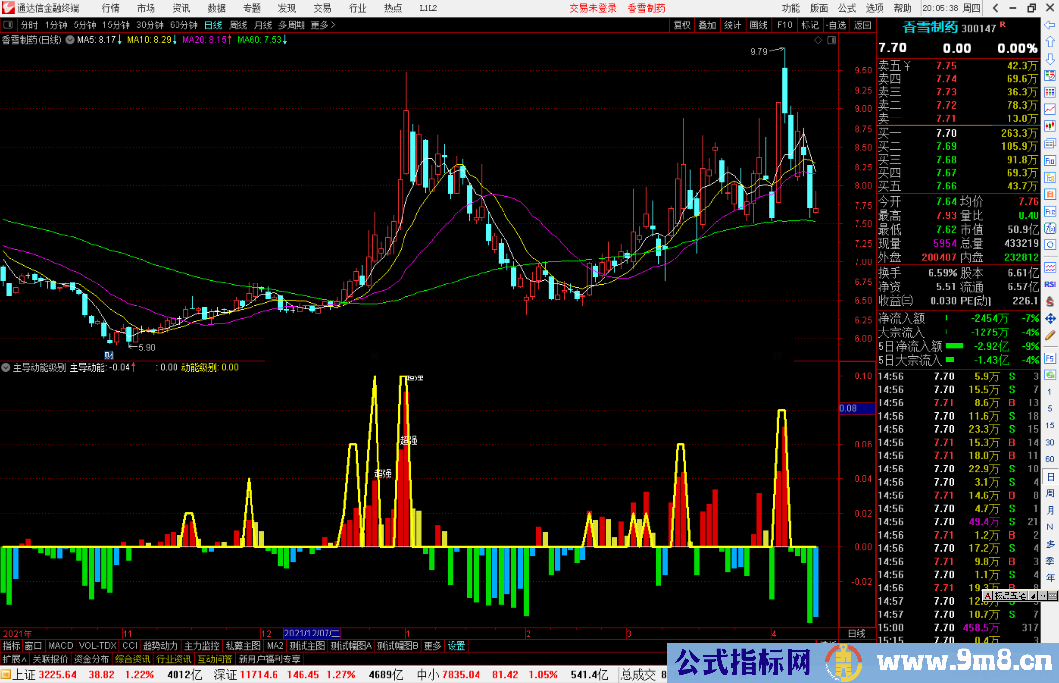 通达信主导动能级别副图指标公式源码 