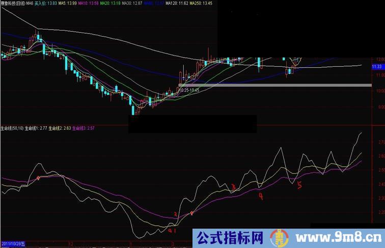 通达信生命线副图源码