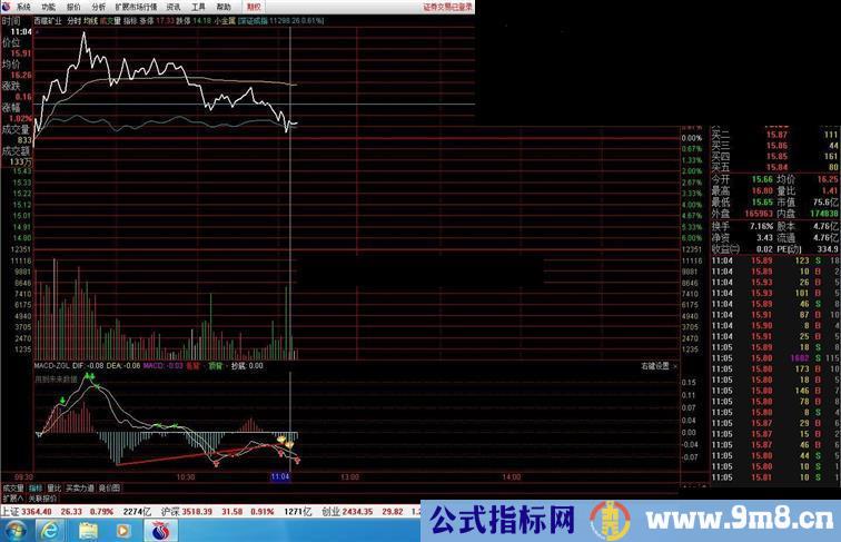 通达信真正的MACD背离公式首发