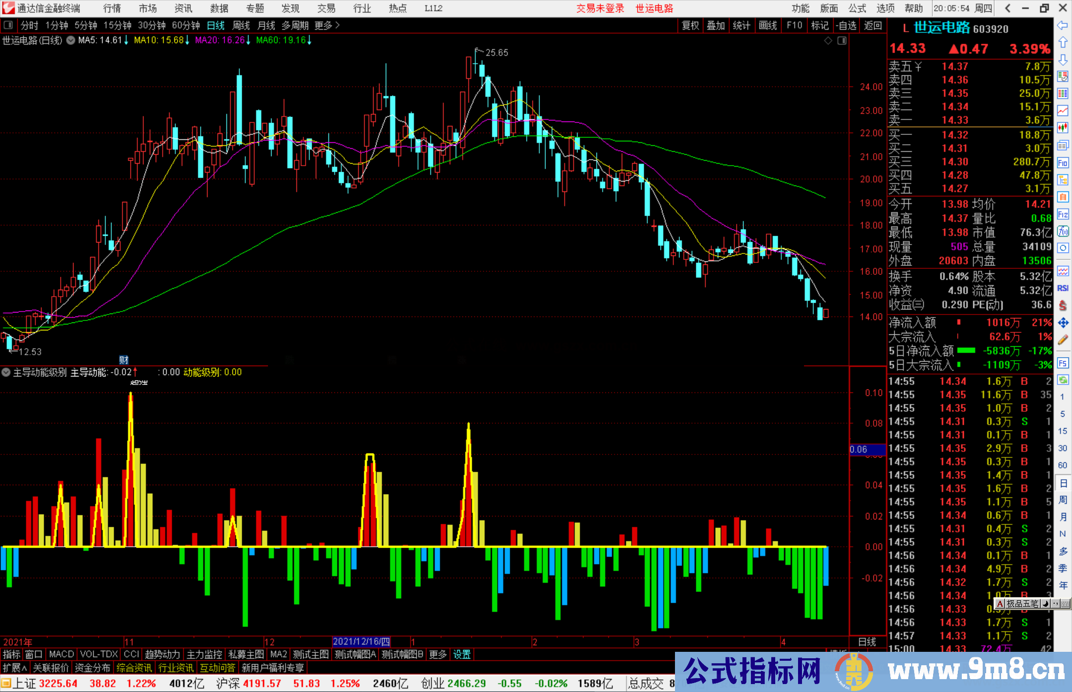 通达信主导动能级别副图指标公式源码 