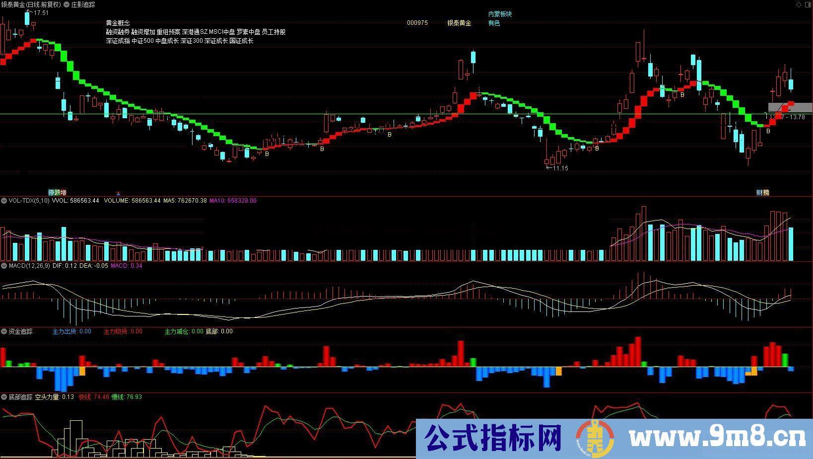 通达信底部追踪 资金追踪 庄影追踪 综合运用可抓牛股 买来的指标分享给大家