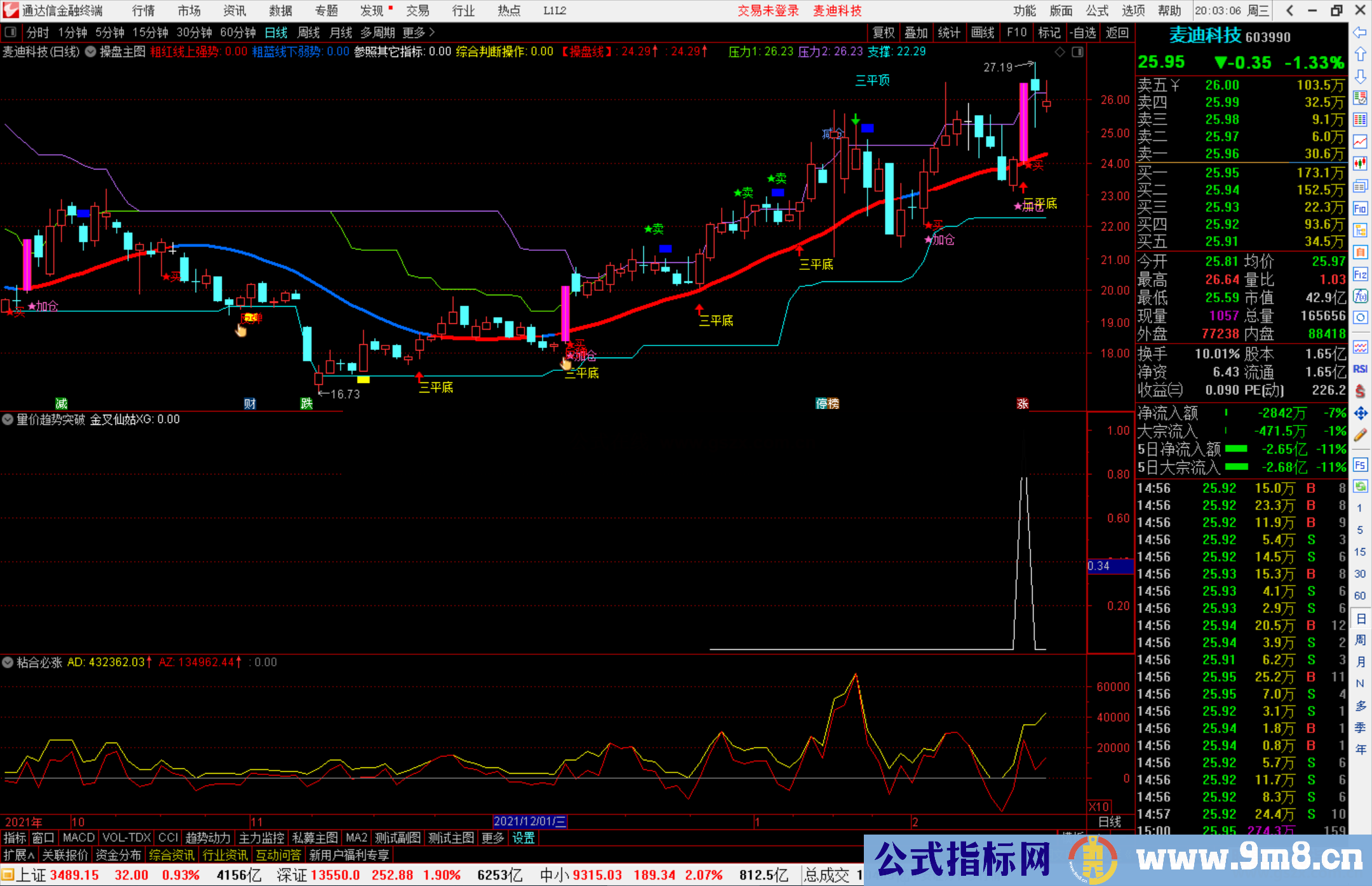 通达信量价趋势突破副图/选股预警指标公式源码 