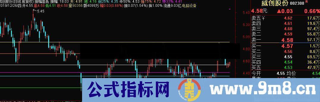 通达信资金分布副图指标公式源码