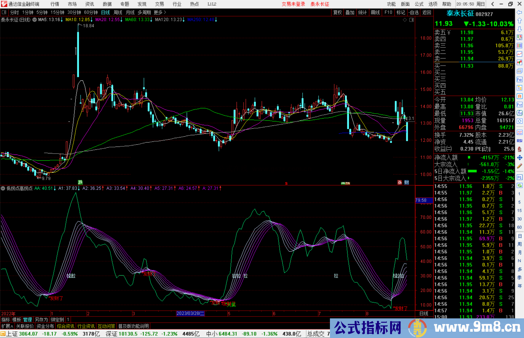 通达信低拐点高拐点主图，多均线系统，趋势为王多头发财