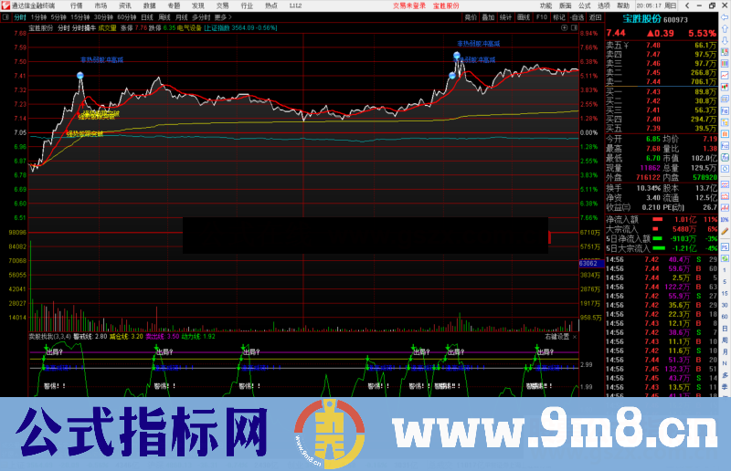 通达信强势股跟踪突破分时主图指标公式源码