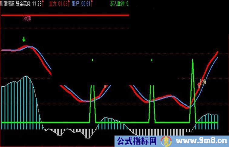 通达信财富滚滚散户主力资金线副图源码