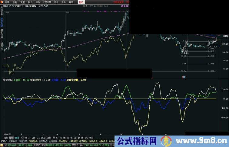 通达信资金动向副图公式