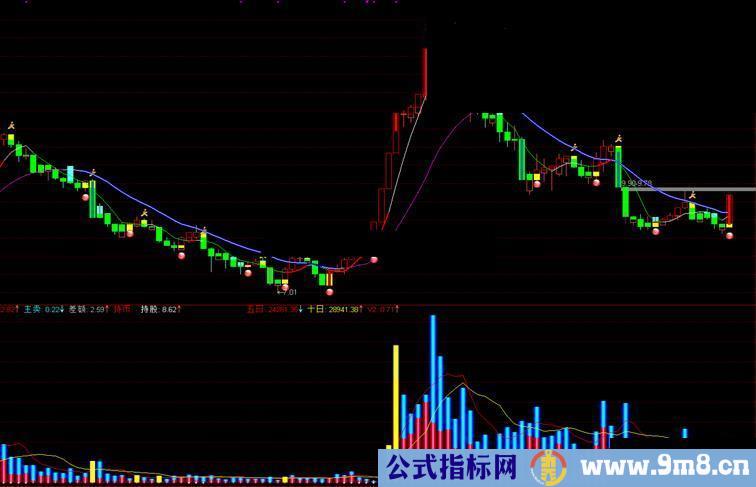 通达信多与空主图源码，说明