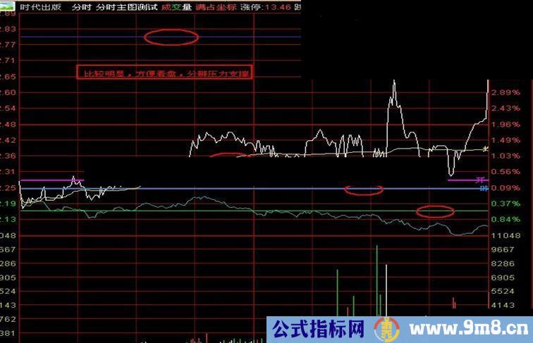 通达信分时主图简洁版，开+高+低+昨收+放量突破提示主图 源码