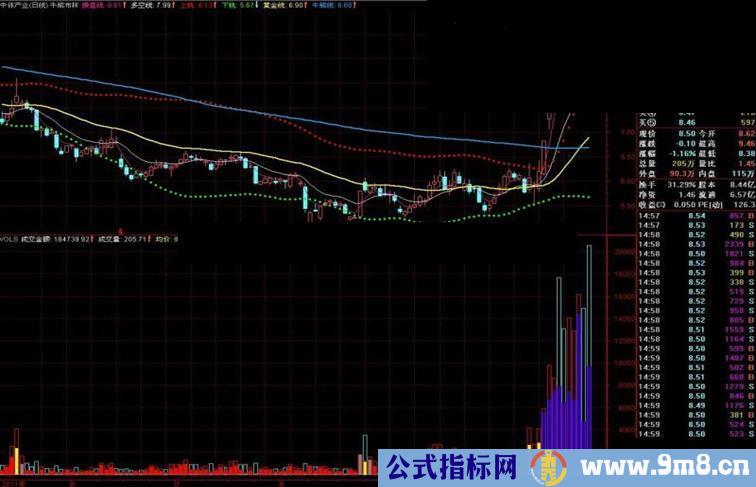 通达信不一样的优化布林线源码附图