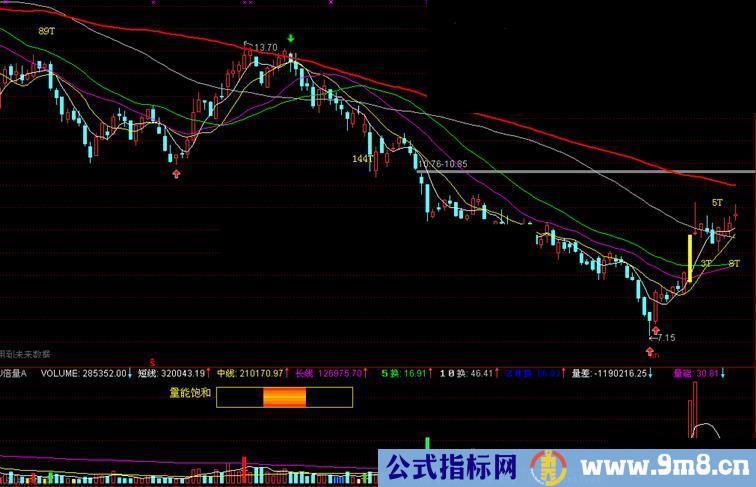 通达信倍量、地量、量能饱和度全息图副图源码