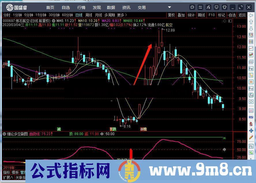 通达信缠论多空副图指标公式源码