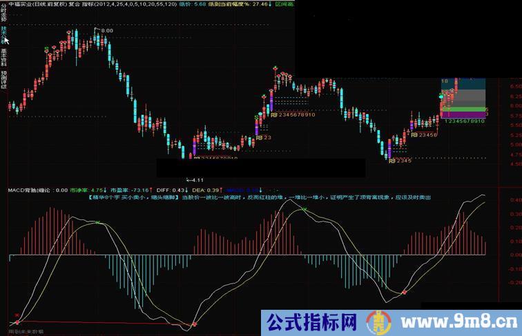 通达信体验MACD的精华副图源码+说明