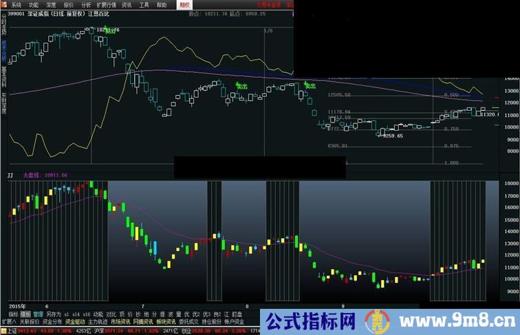 通达信指数副图监控副图公式