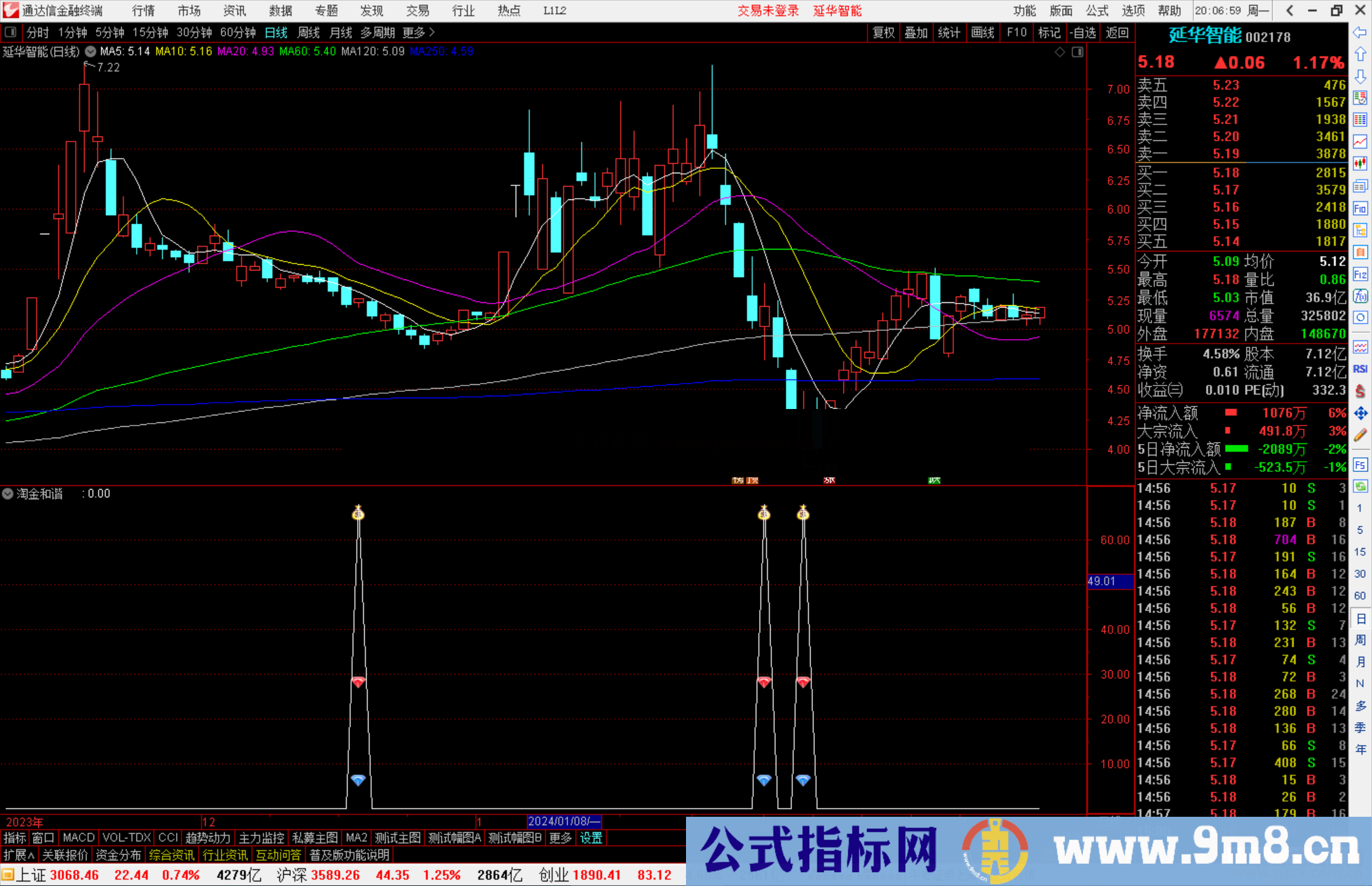 通达信淘金和谐指标公式副图源码