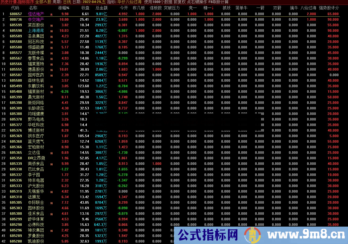 通达信华仔大神竞价排序之八仙过海排序指标源码