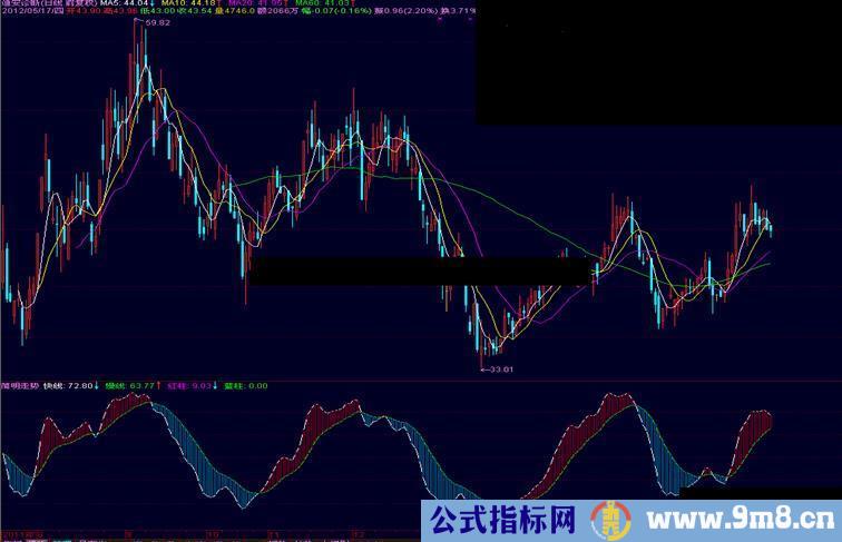 通达信简明走势副图源码